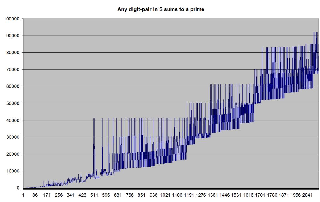 S_sums_to_prime